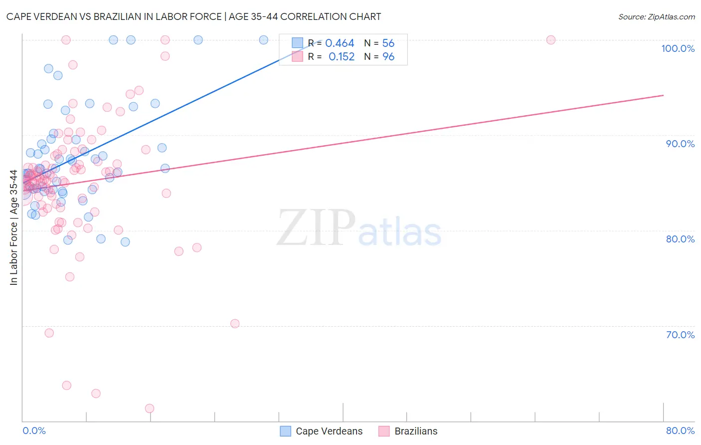 Cape Verdean vs Brazilian In Labor Force | Age 35-44
