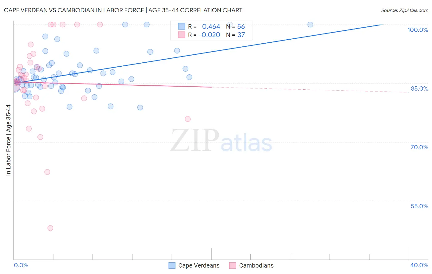 Cape Verdean vs Cambodian In Labor Force | Age 35-44