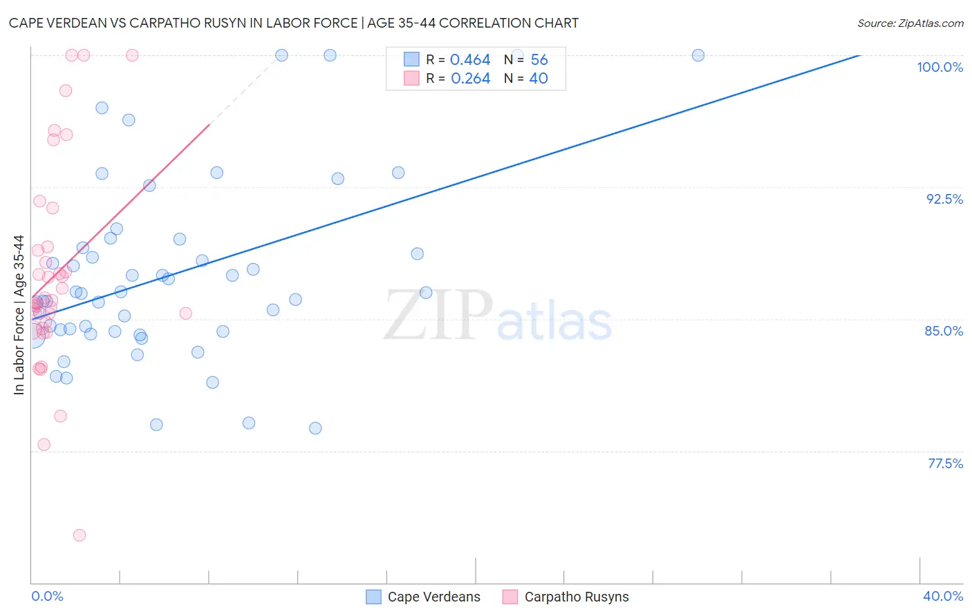 Cape Verdean vs Carpatho Rusyn In Labor Force | Age 35-44