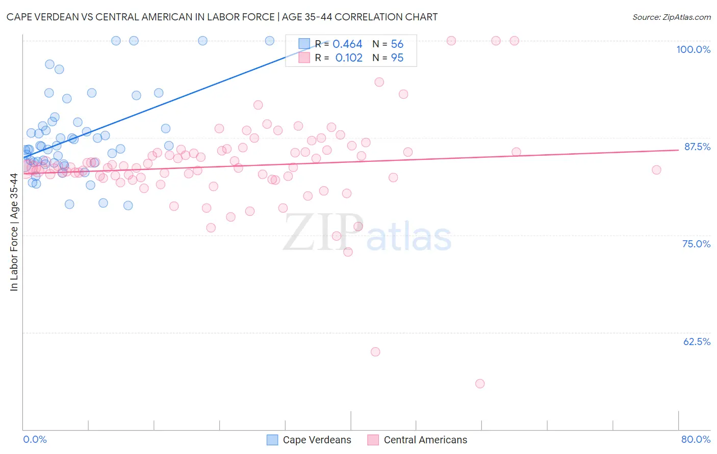 Cape Verdean vs Central American In Labor Force | Age 35-44