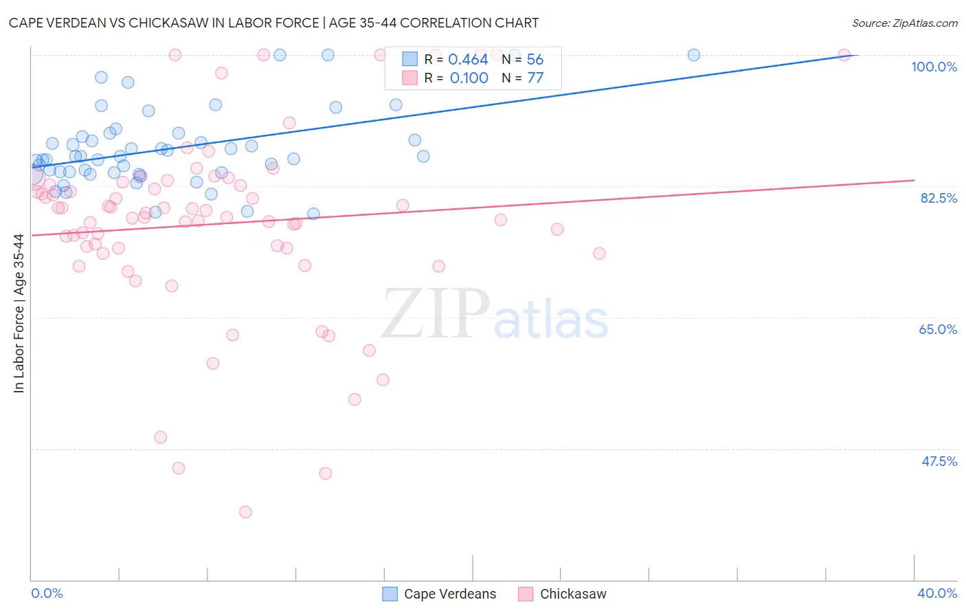 Cape Verdean vs Chickasaw In Labor Force | Age 35-44