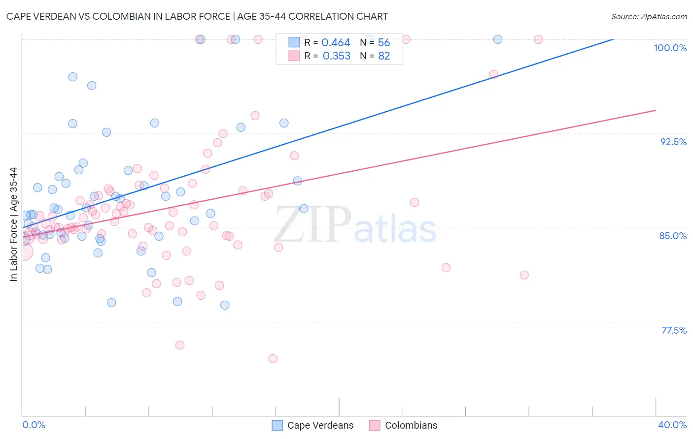 Cape Verdean vs Colombian In Labor Force | Age 35-44