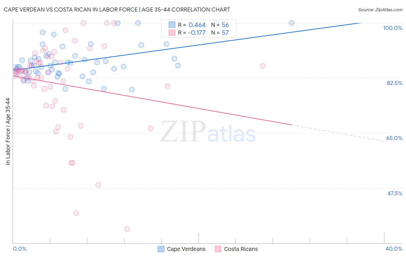 Cape Verdean vs Costa Rican In Labor Force | Age 35-44
