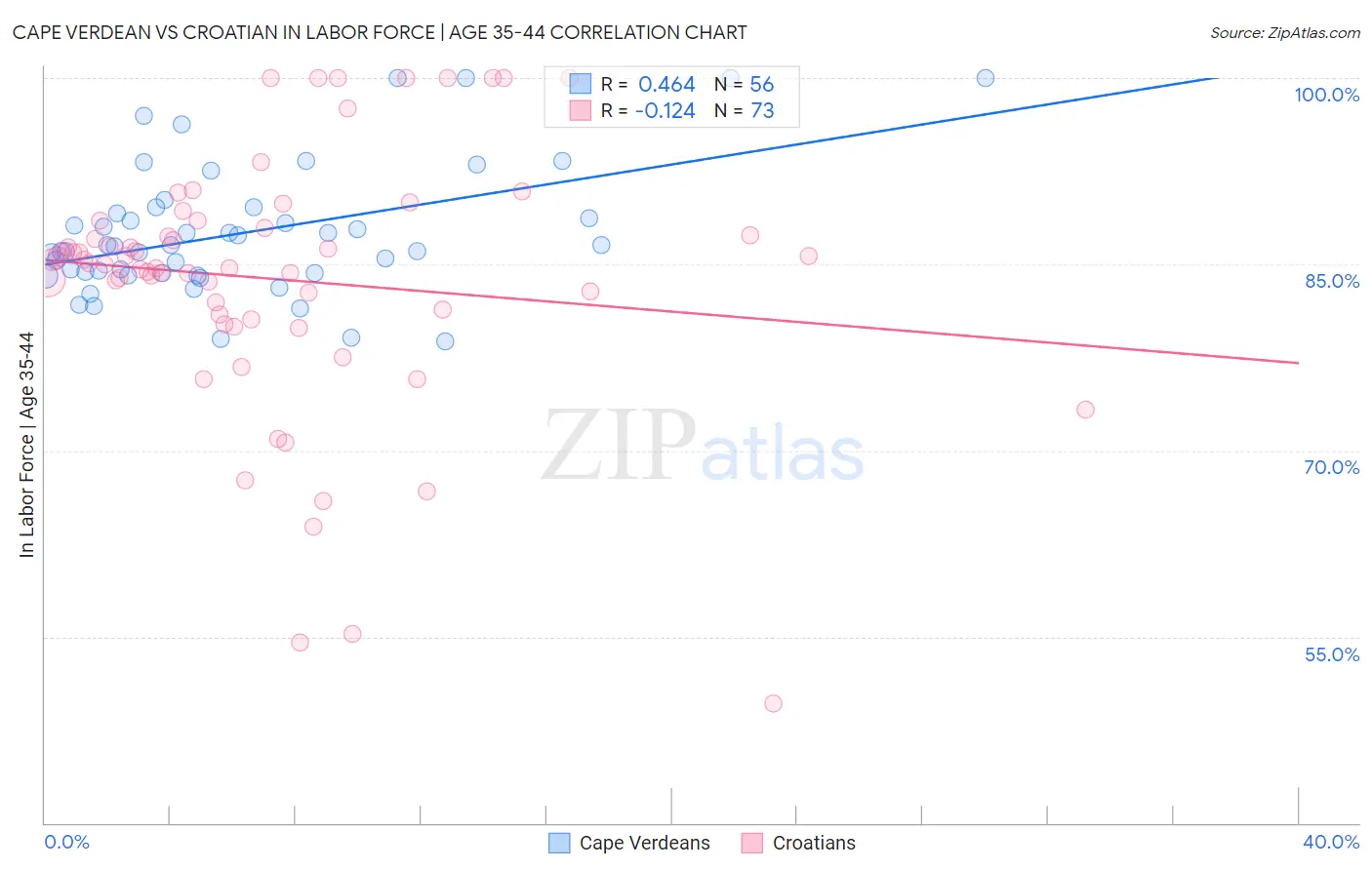 Cape Verdean vs Croatian In Labor Force | Age 35-44