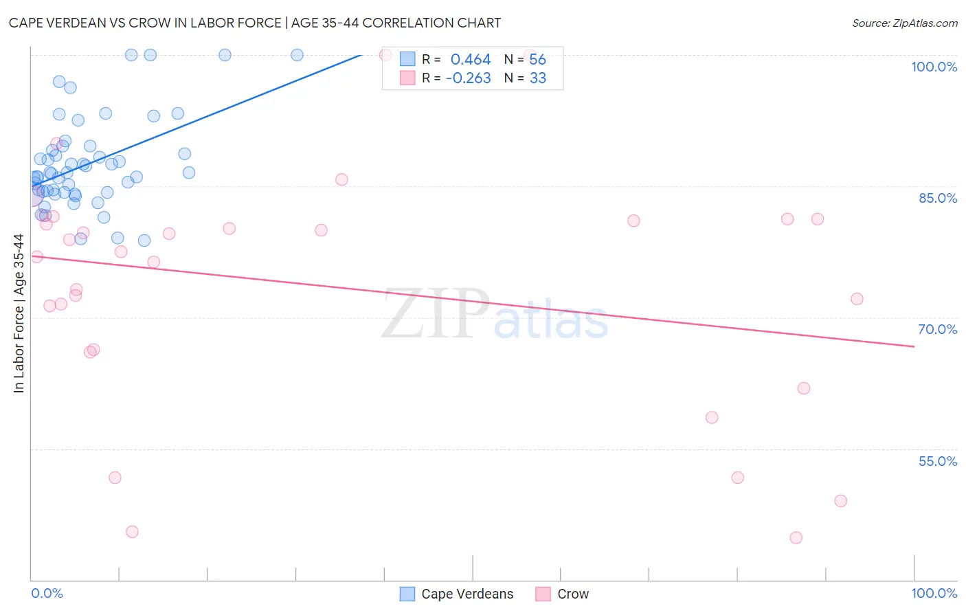 Cape Verdean vs Crow In Labor Force | Age 35-44