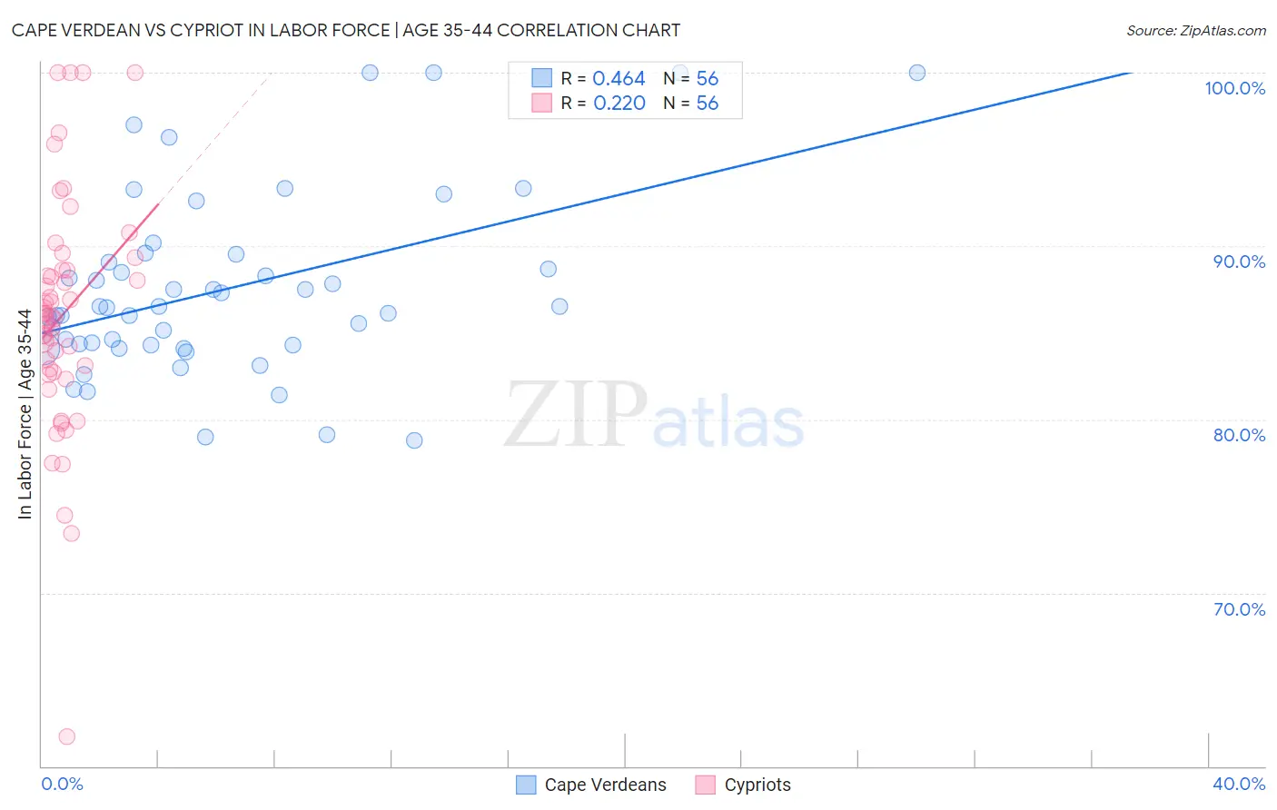 Cape Verdean vs Cypriot In Labor Force | Age 35-44