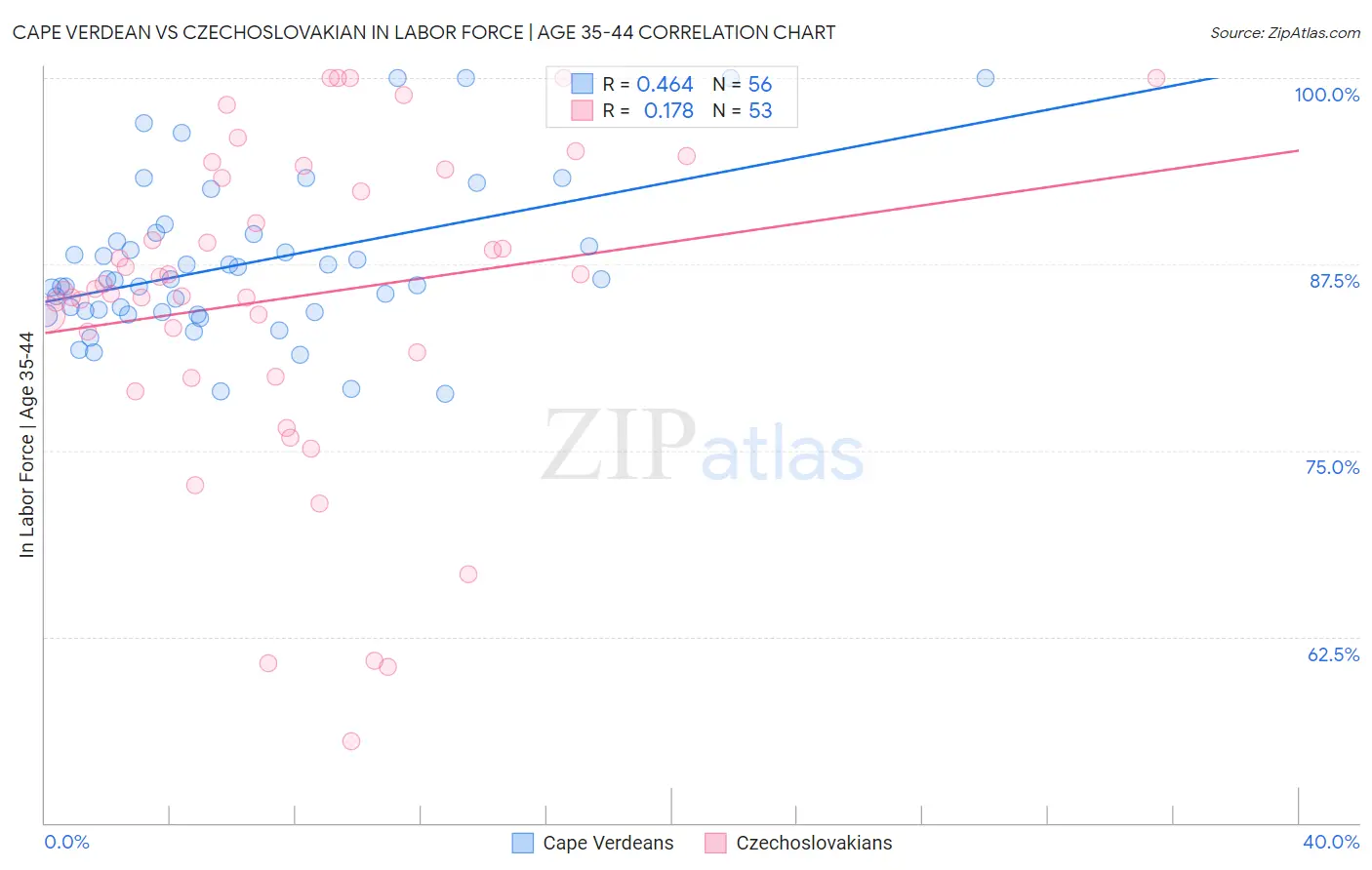 Cape Verdean vs Czechoslovakian In Labor Force | Age 35-44