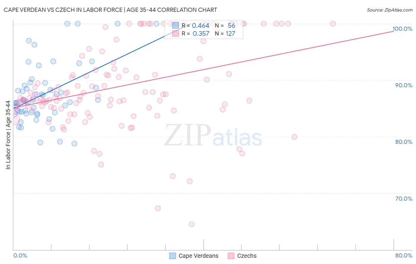 Cape Verdean vs Czech In Labor Force | Age 35-44