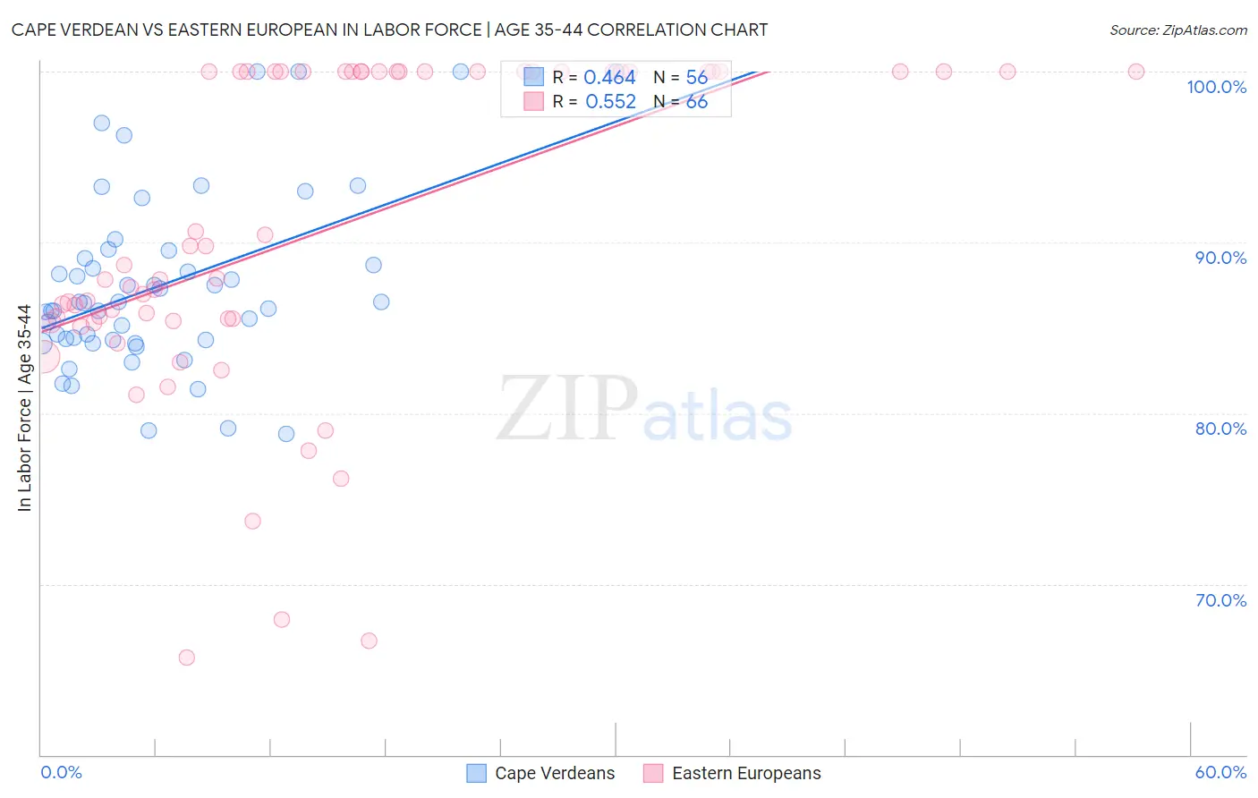 Cape Verdean vs Eastern European In Labor Force | Age 35-44