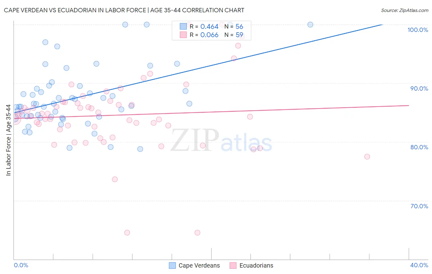 Cape Verdean vs Ecuadorian In Labor Force | Age 35-44