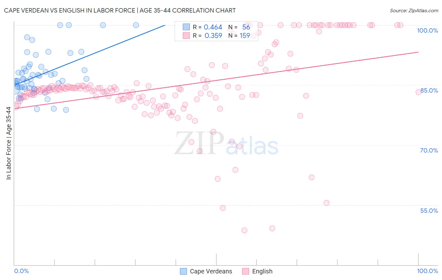 Cape Verdean vs English In Labor Force | Age 35-44