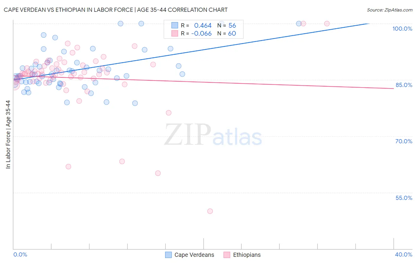 Cape Verdean vs Ethiopian In Labor Force | Age 35-44