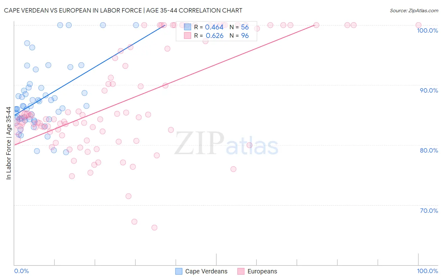 Cape Verdean vs European In Labor Force | Age 35-44