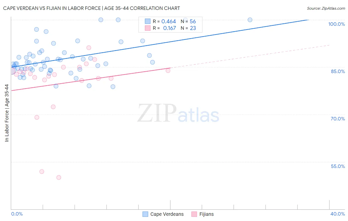 Cape Verdean vs Fijian In Labor Force | Age 35-44