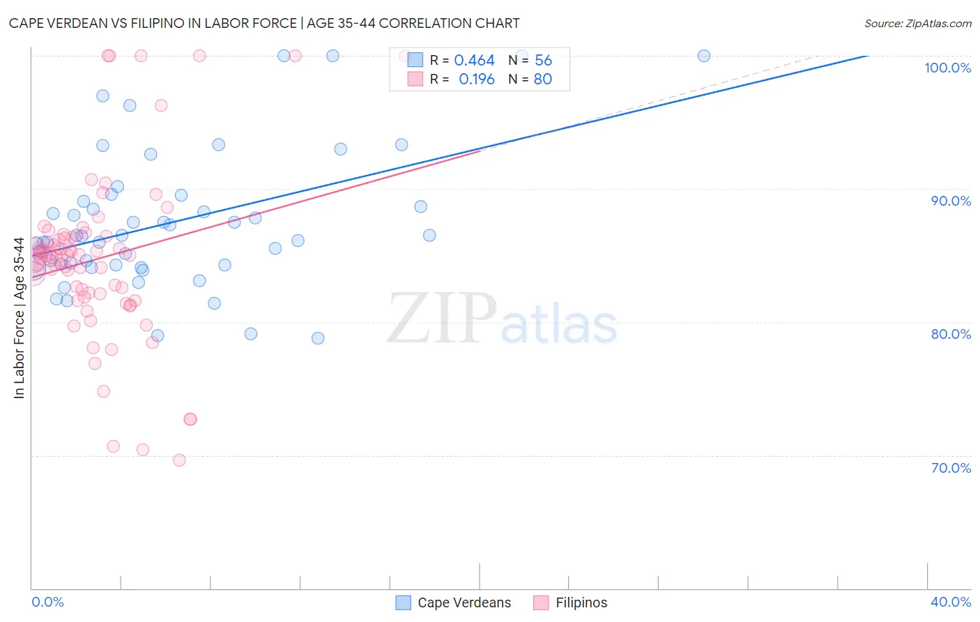 Cape Verdean vs Filipino In Labor Force | Age 35-44