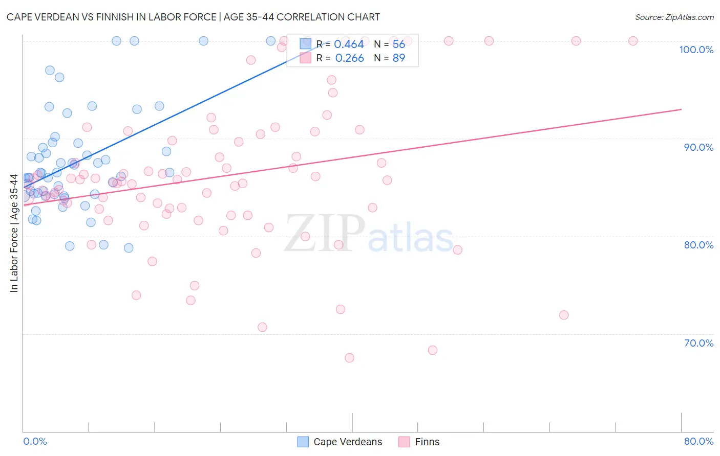 Cape Verdean vs Finnish In Labor Force | Age 35-44