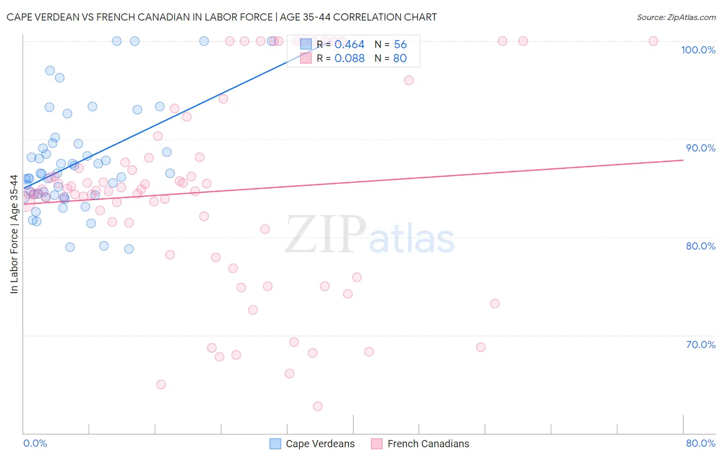 Cape Verdean vs French Canadian In Labor Force | Age 35-44