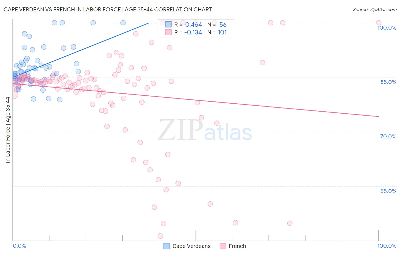 Cape Verdean vs French In Labor Force | Age 35-44