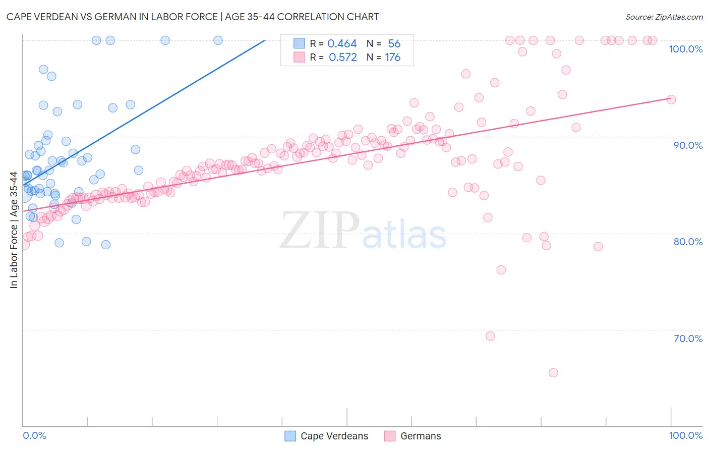 Cape Verdean vs German In Labor Force | Age 35-44