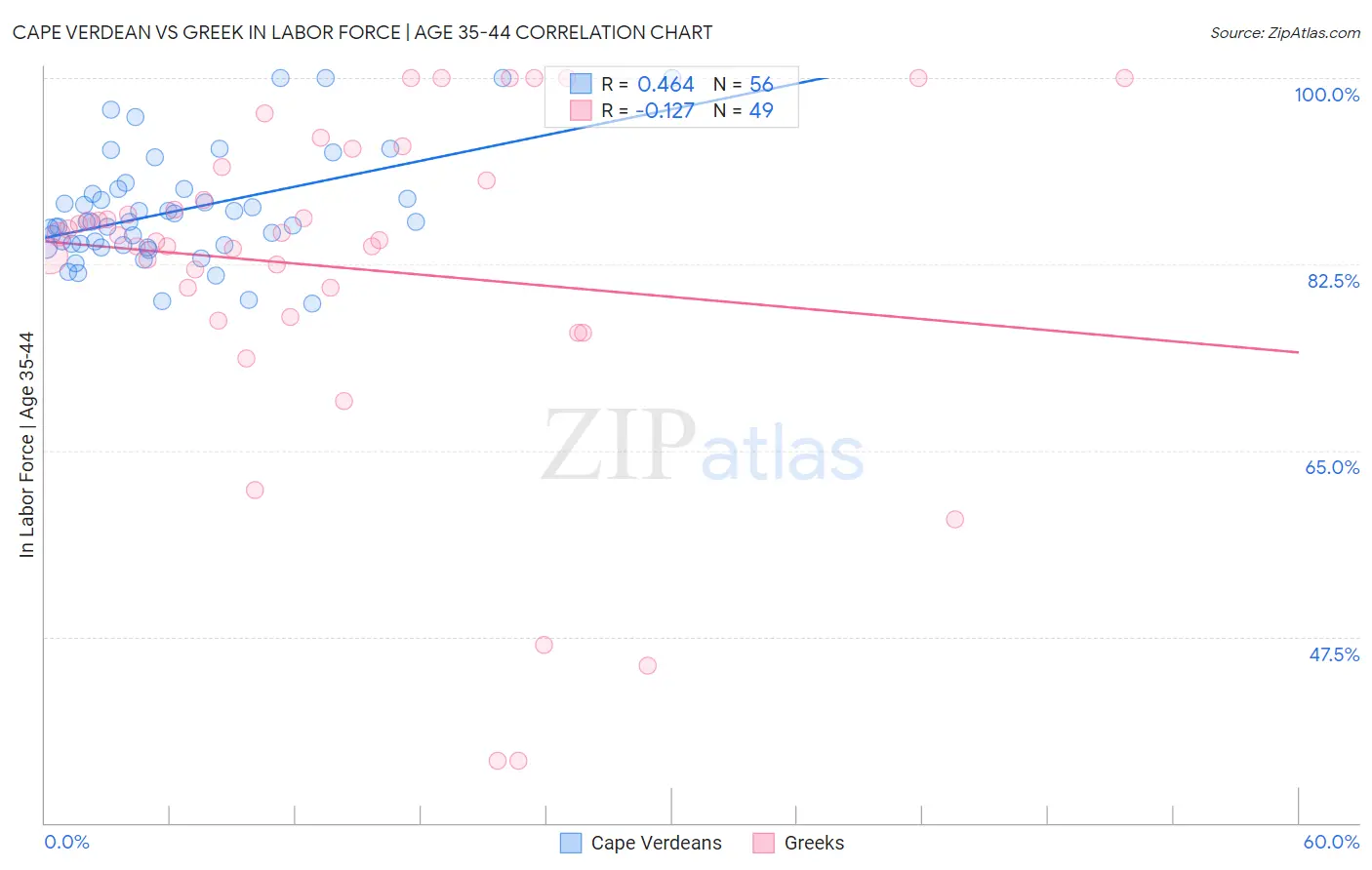 Cape Verdean vs Greek In Labor Force | Age 35-44