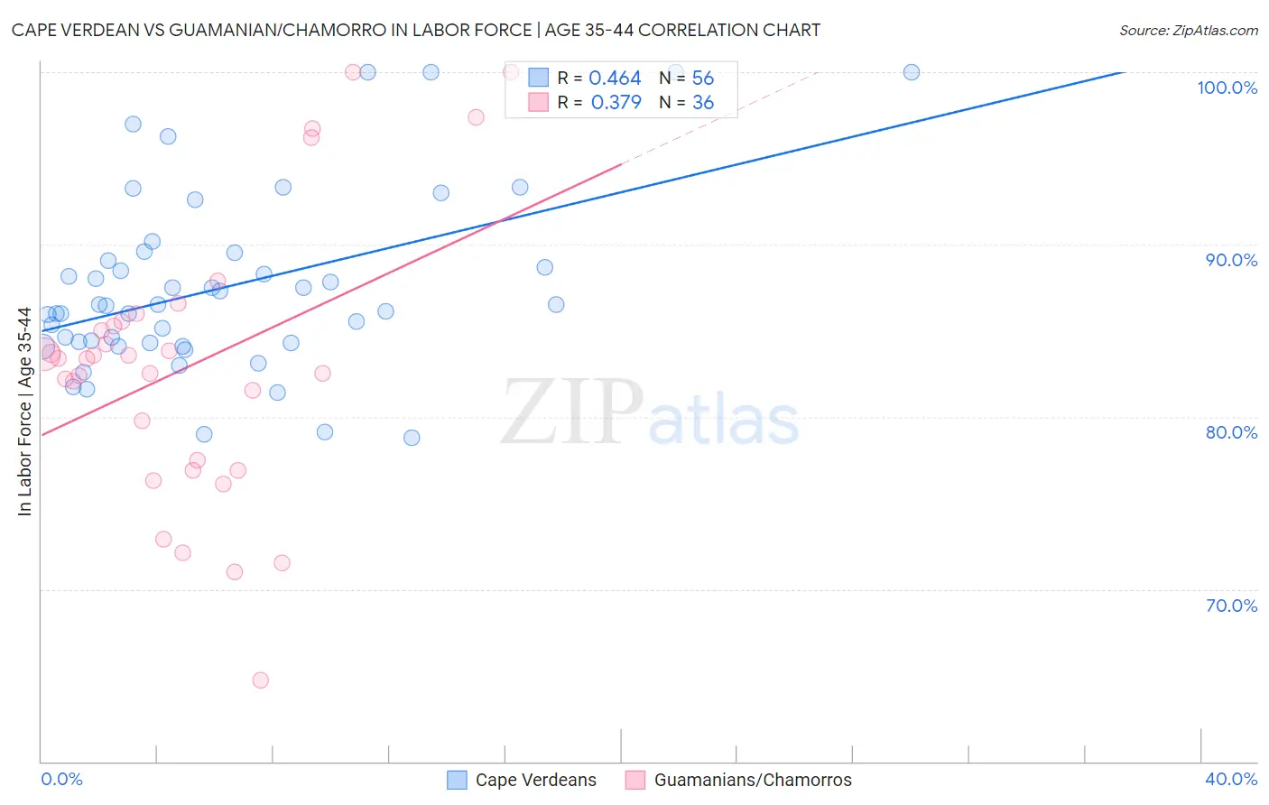 Cape Verdean vs Guamanian/Chamorro In Labor Force | Age 35-44