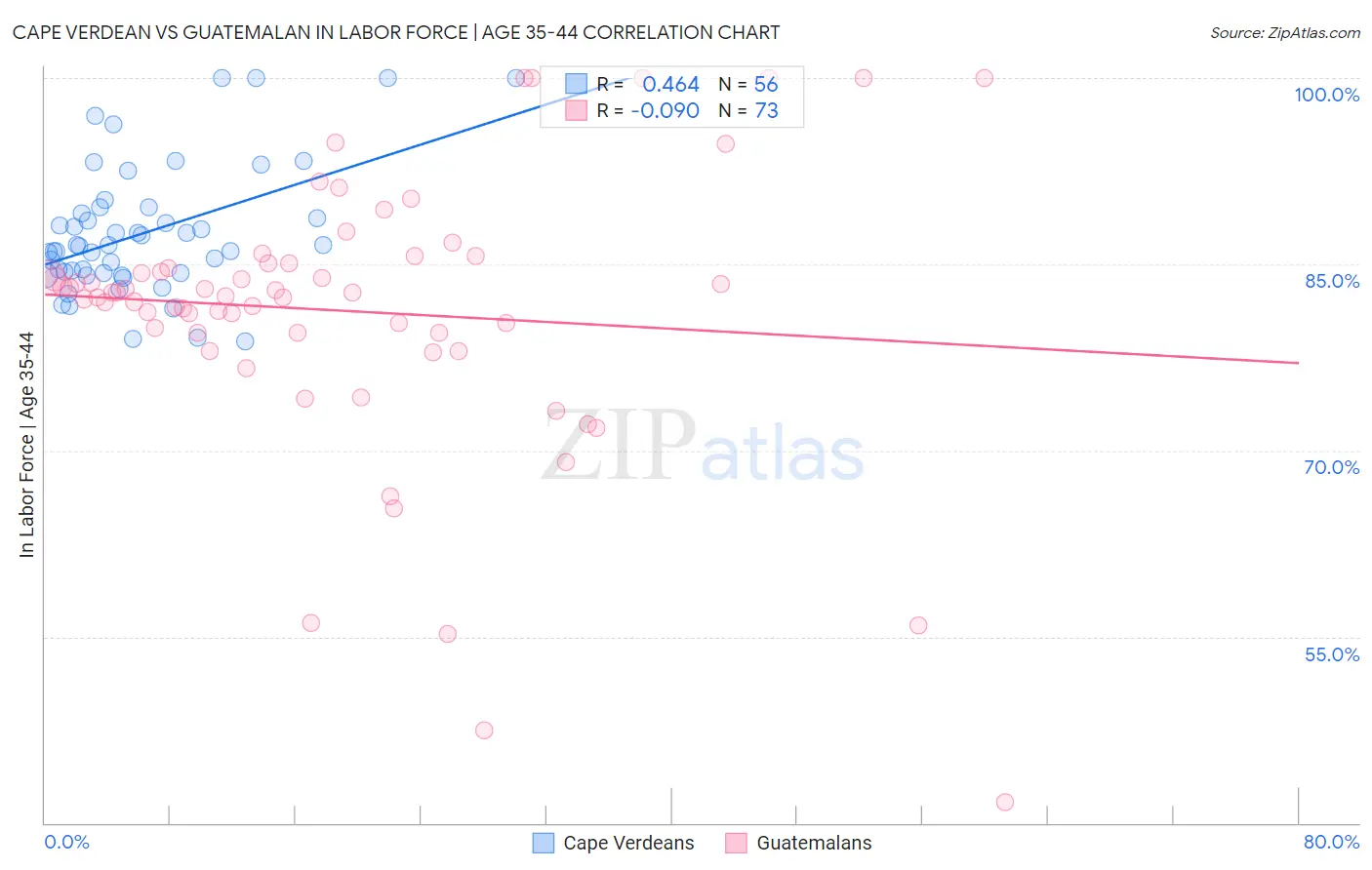 Cape Verdean vs Guatemalan In Labor Force | Age 35-44
