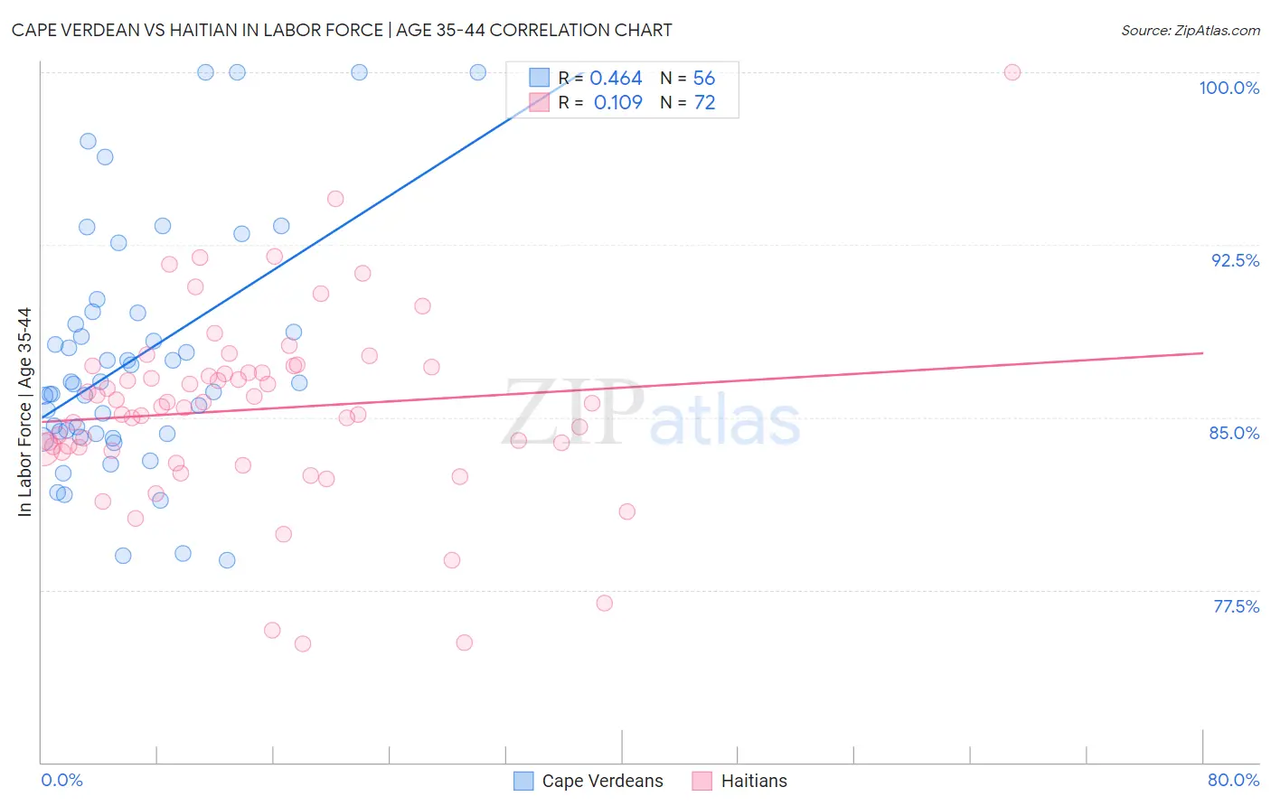 Cape Verdean vs Haitian In Labor Force | Age 35-44