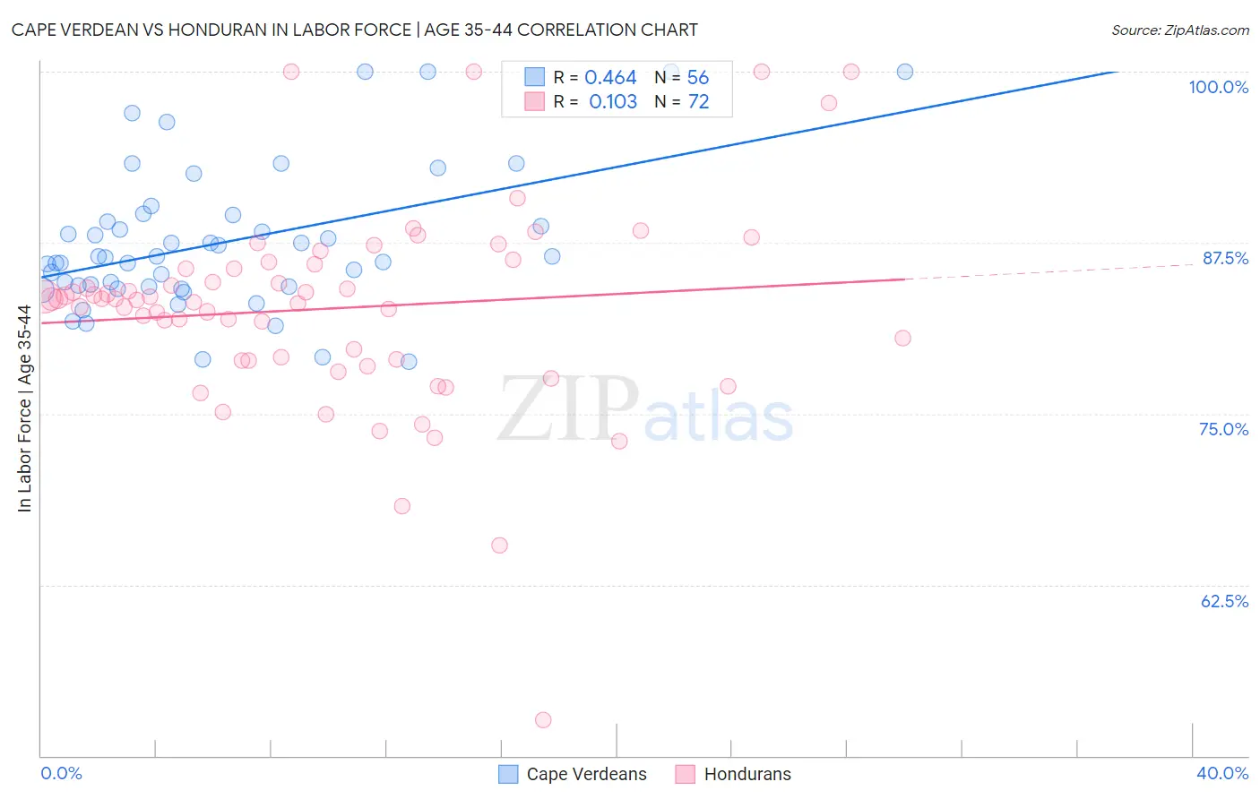 Cape Verdean vs Honduran In Labor Force | Age 35-44
