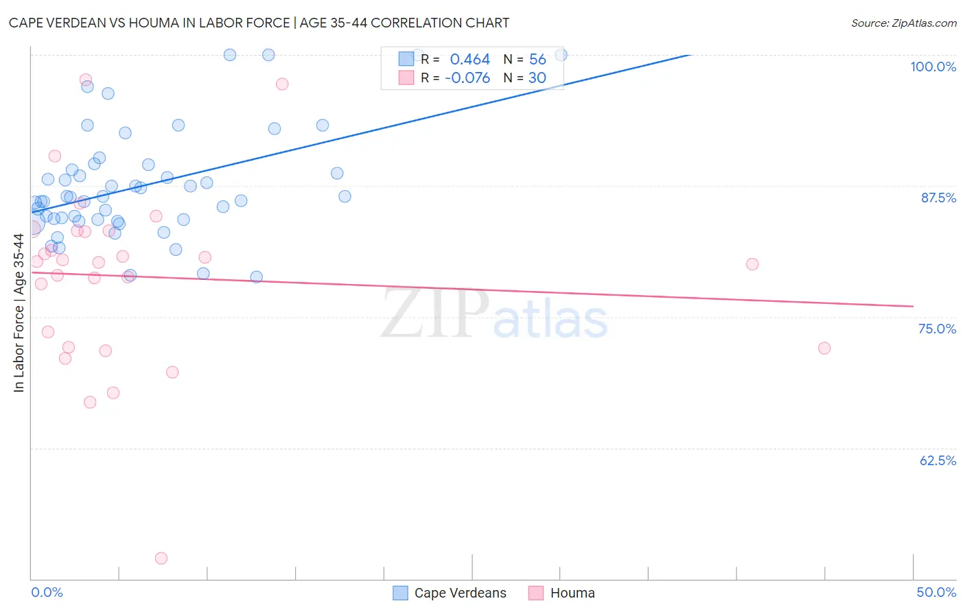 Cape Verdean vs Houma In Labor Force | Age 35-44