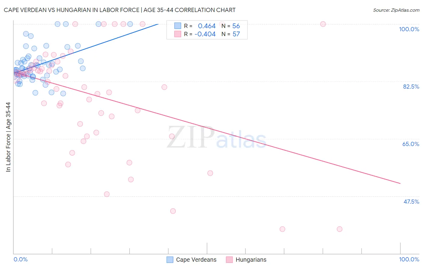 Cape Verdean vs Hungarian In Labor Force | Age 35-44
