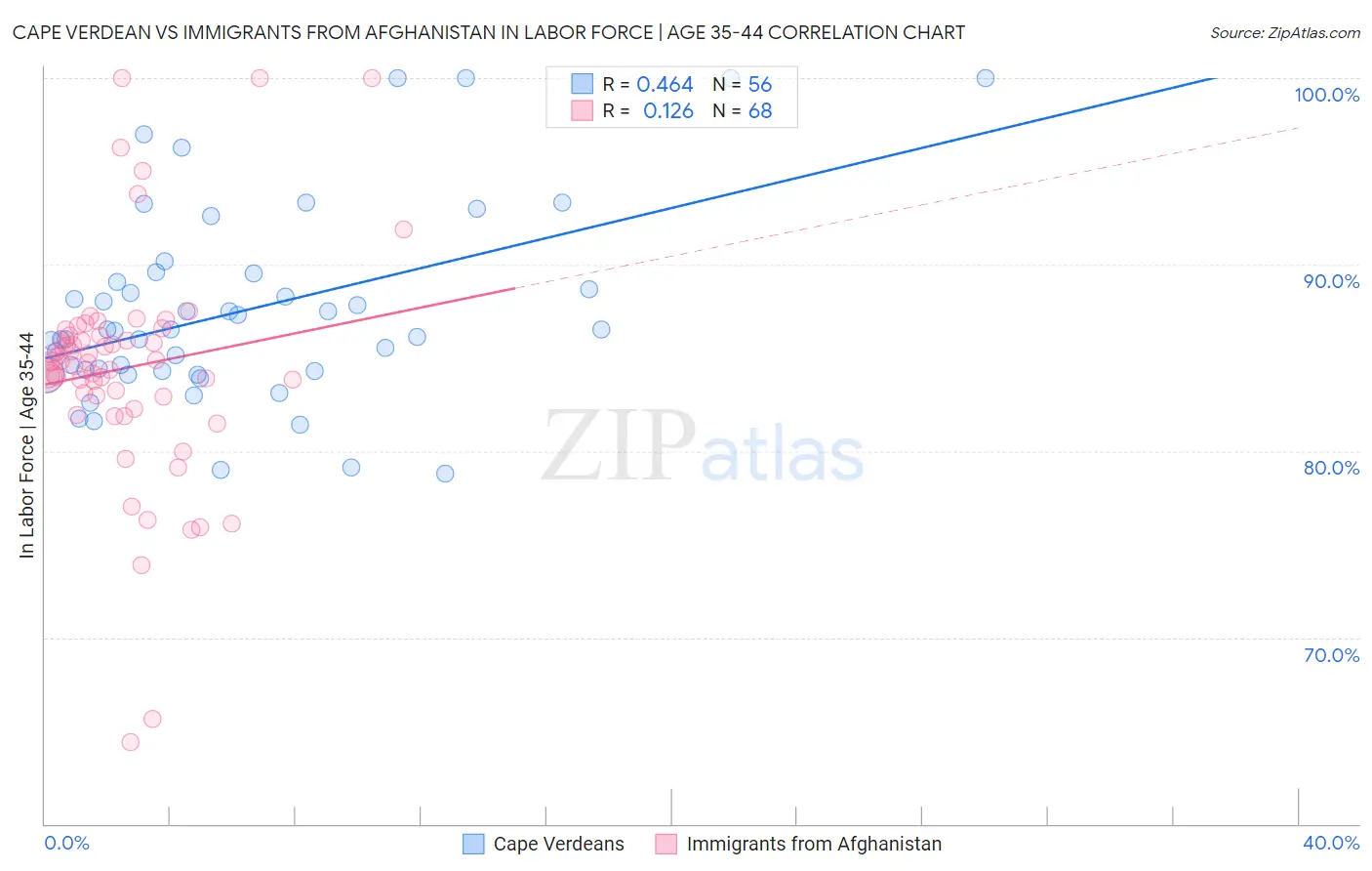 Cape Verdean vs Immigrants from Afghanistan In Labor Force | Age 35-44