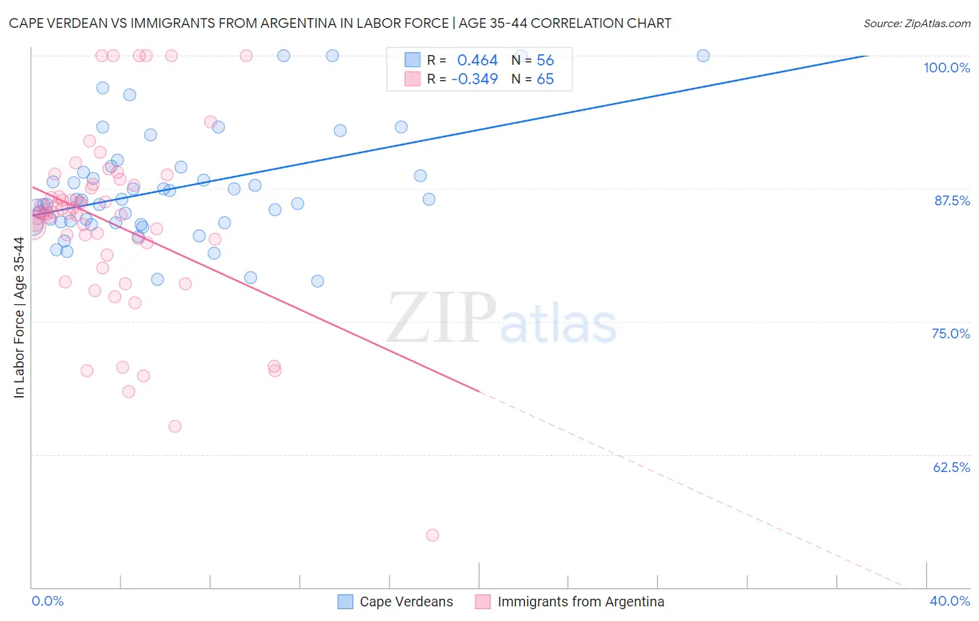 Cape Verdean vs Immigrants from Argentina In Labor Force | Age 35-44