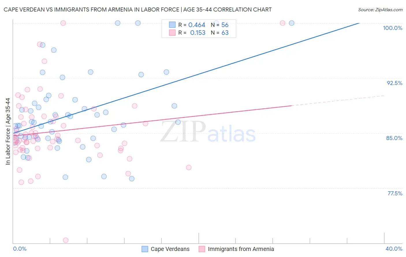 Cape Verdean vs Immigrants from Armenia In Labor Force | Age 35-44