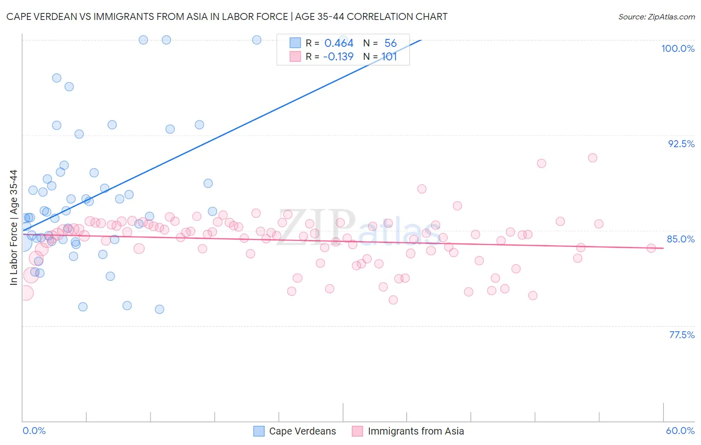 Cape Verdean vs Immigrants from Asia In Labor Force | Age 35-44