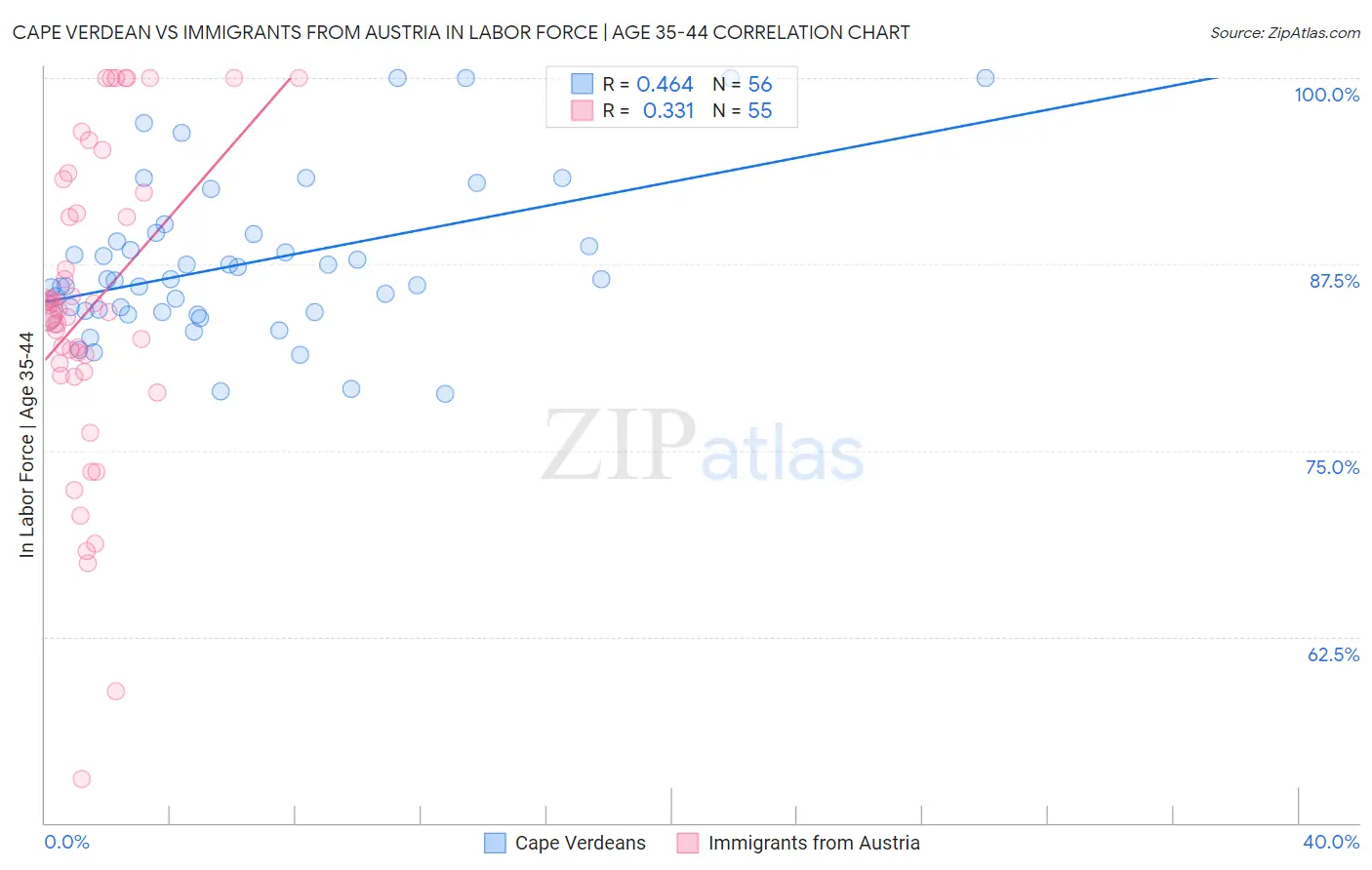 Cape Verdean vs Immigrants from Austria In Labor Force | Age 35-44