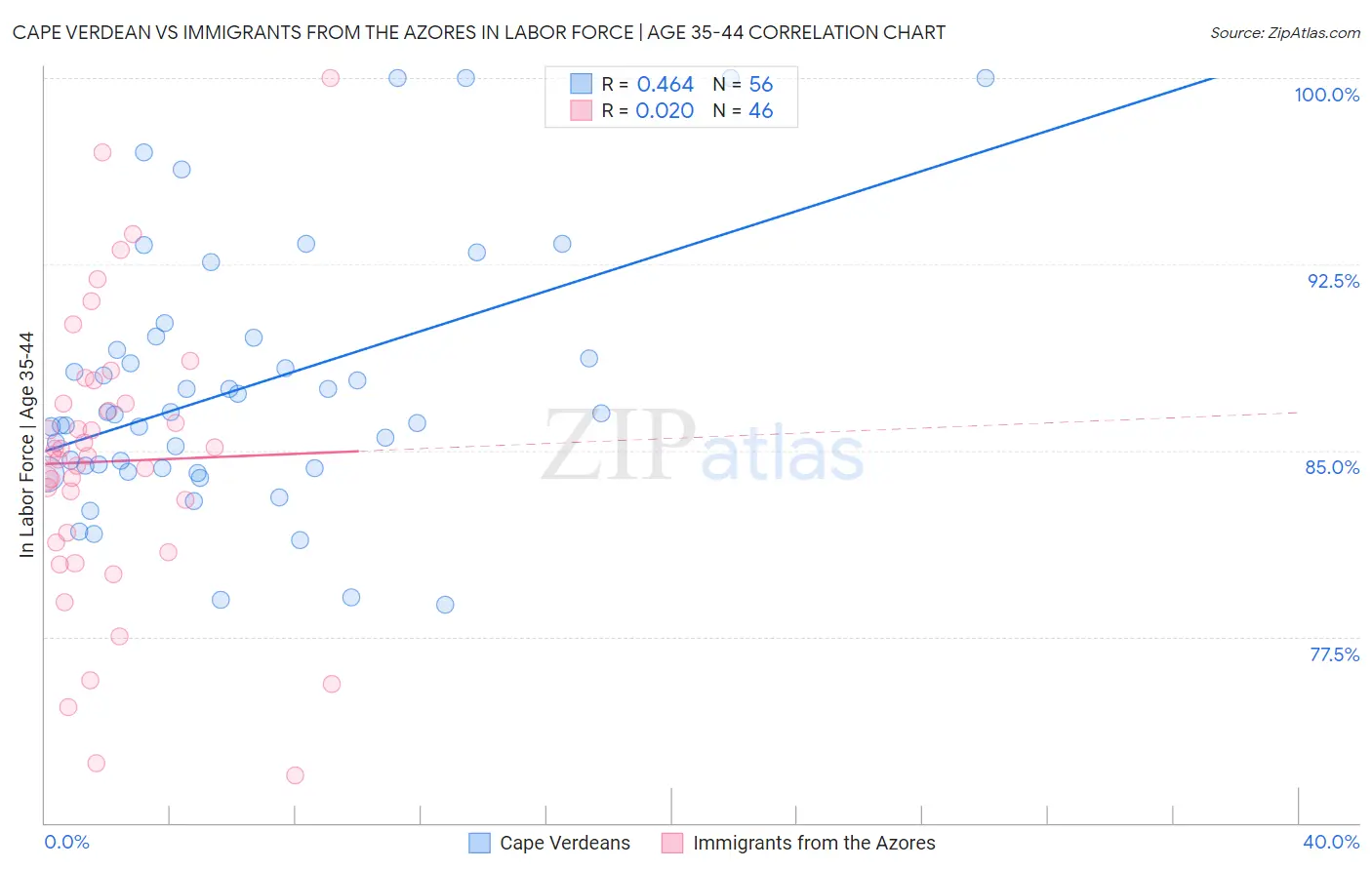 Cape Verdean vs Immigrants from the Azores In Labor Force | Age 35-44