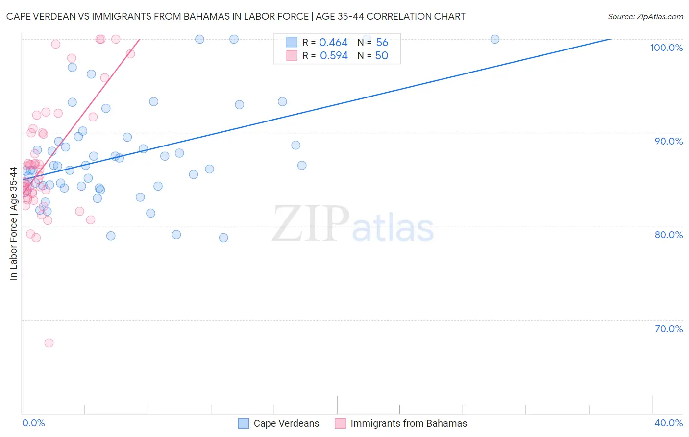 Cape Verdean vs Immigrants from Bahamas In Labor Force | Age 35-44