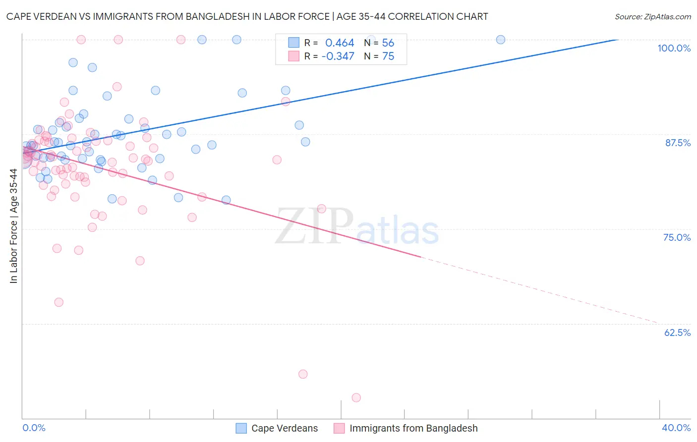 Cape Verdean vs Immigrants from Bangladesh In Labor Force | Age 35-44
