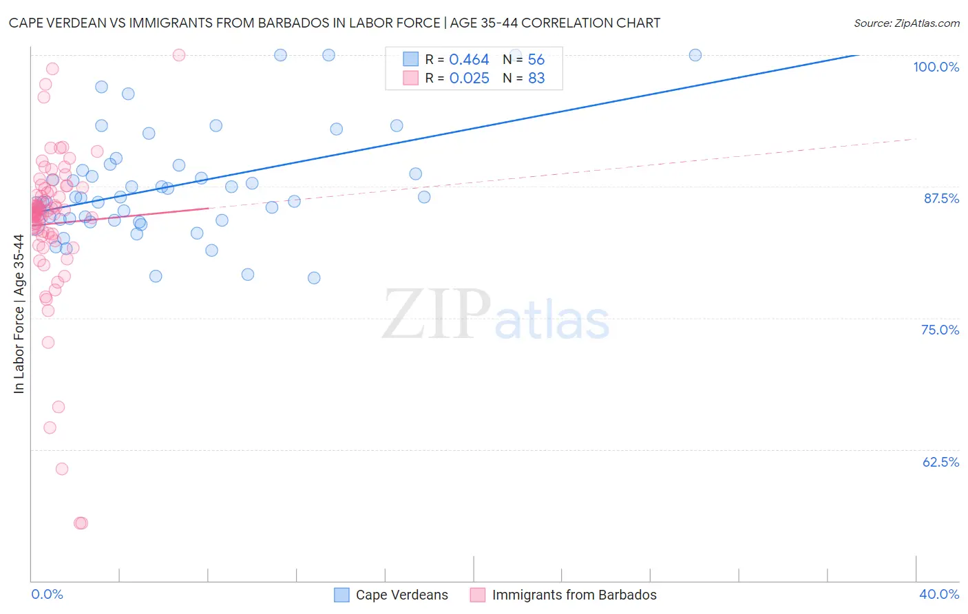 Cape Verdean vs Immigrants from Barbados In Labor Force | Age 35-44