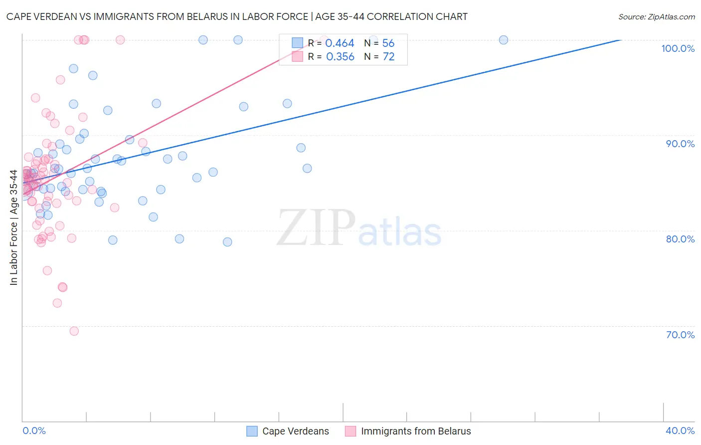 Cape Verdean vs Immigrants from Belarus In Labor Force | Age 35-44