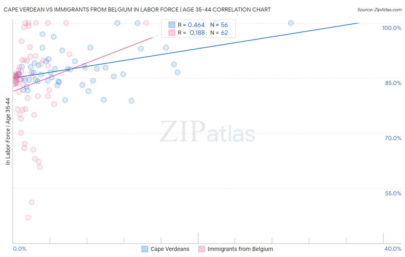Cape Verdean vs Immigrants from Belgium In Labor Force | Age 35-44