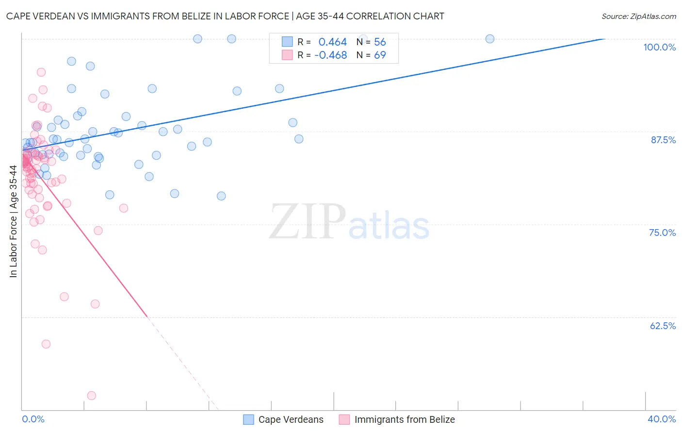 Cape Verdean vs Immigrants from Belize In Labor Force | Age 35-44