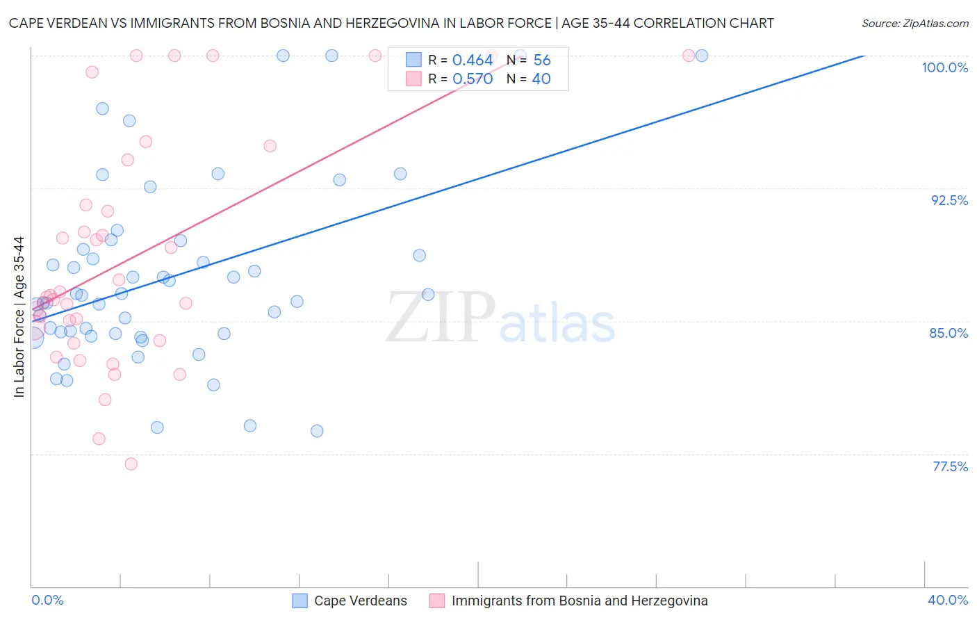 Cape Verdean vs Immigrants from Bosnia and Herzegovina In Labor Force | Age 35-44