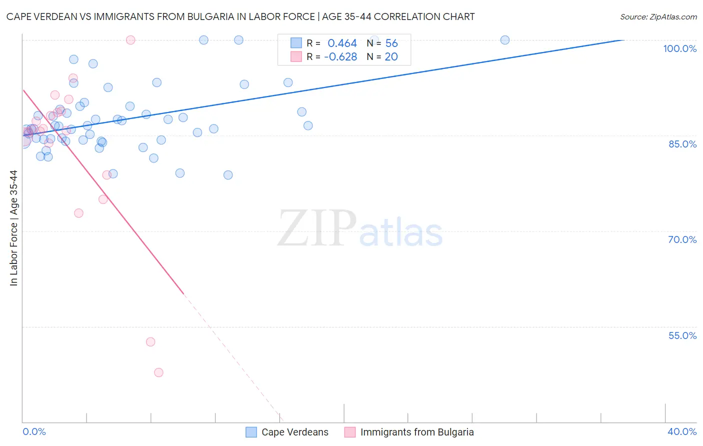 Cape Verdean vs Immigrants from Bulgaria In Labor Force | Age 35-44