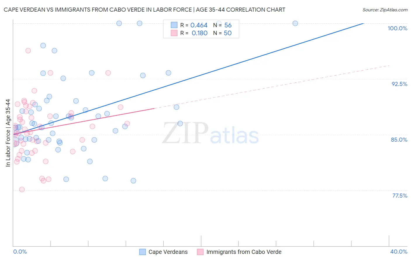 Cape Verdean vs Immigrants from Cabo Verde In Labor Force | Age 35-44