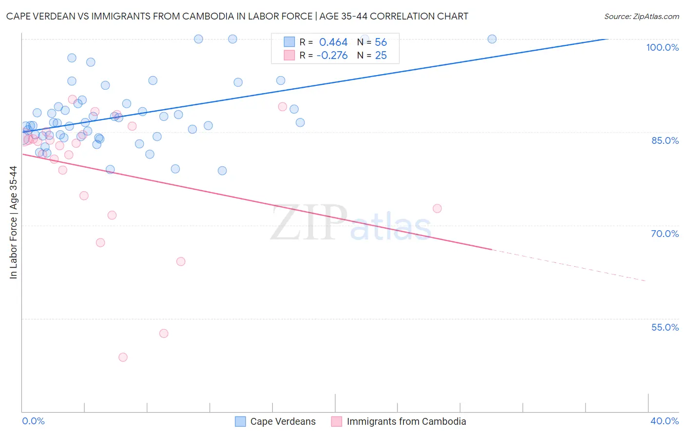 Cape Verdean vs Immigrants from Cambodia In Labor Force | Age 35-44