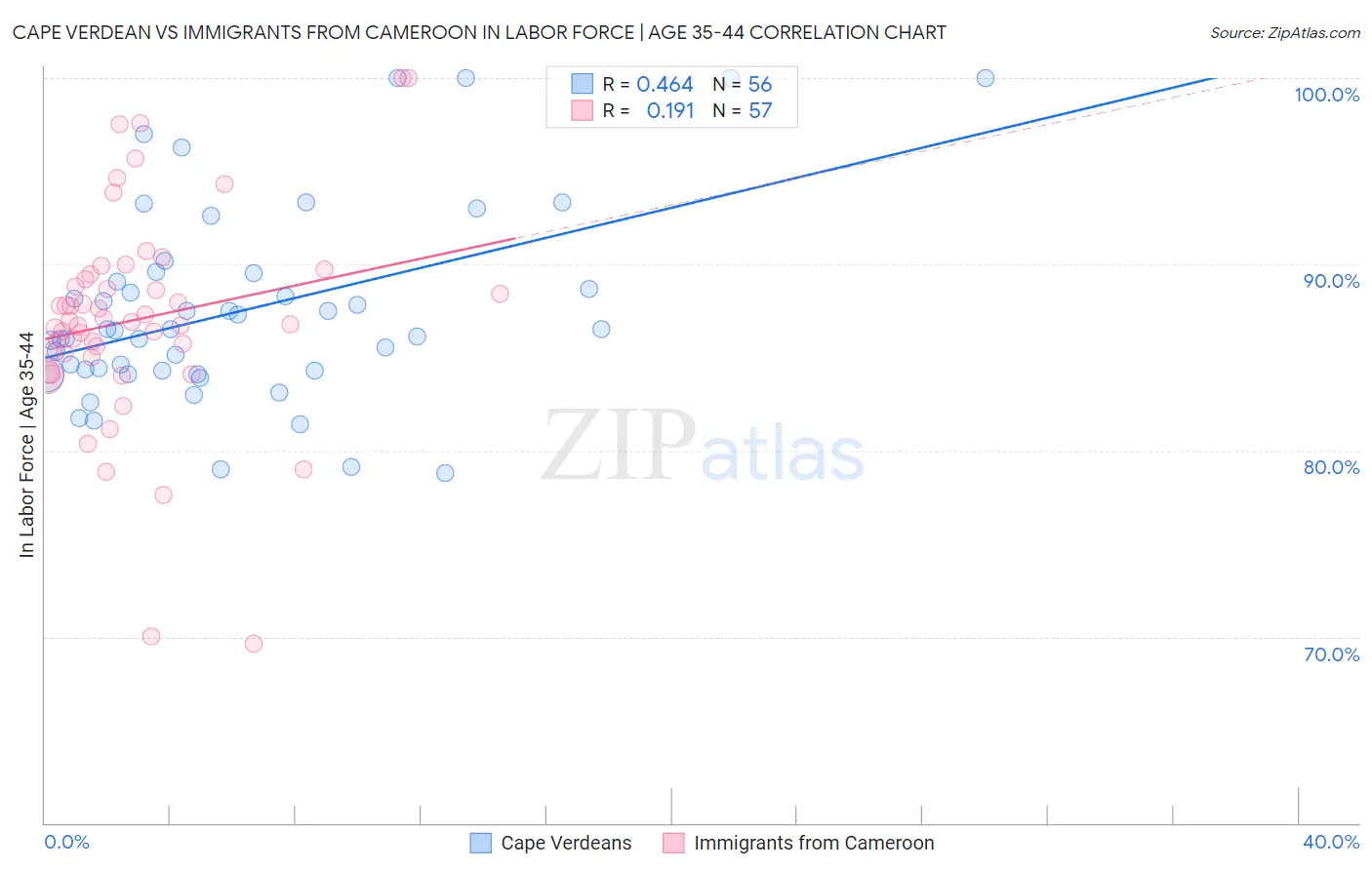 Cape Verdean vs Immigrants from Cameroon In Labor Force | Age 35-44