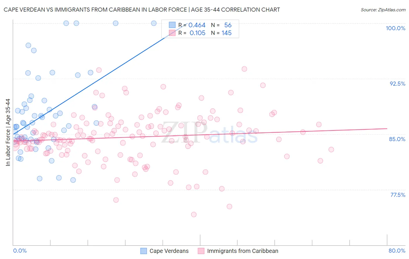 Cape Verdean vs Immigrants from Caribbean In Labor Force | Age 35-44