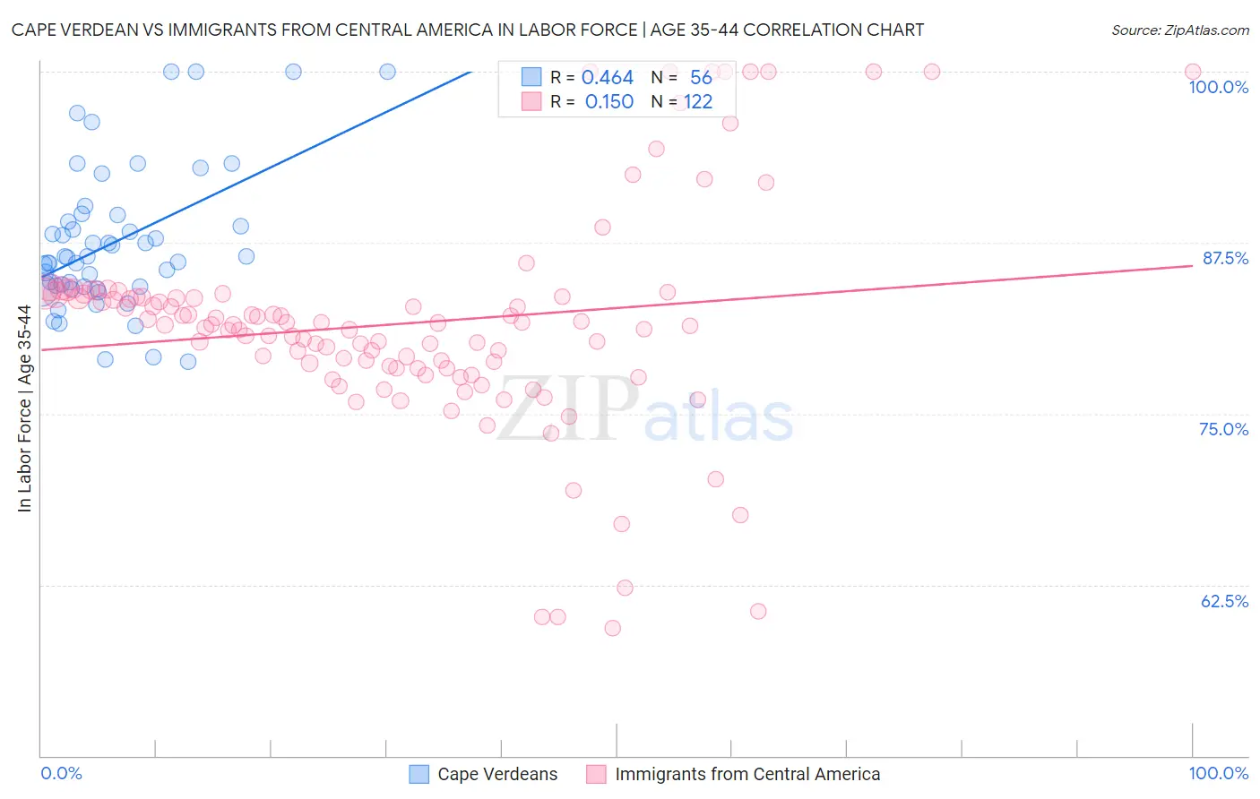 Cape Verdean vs Immigrants from Central America In Labor Force | Age 35-44
