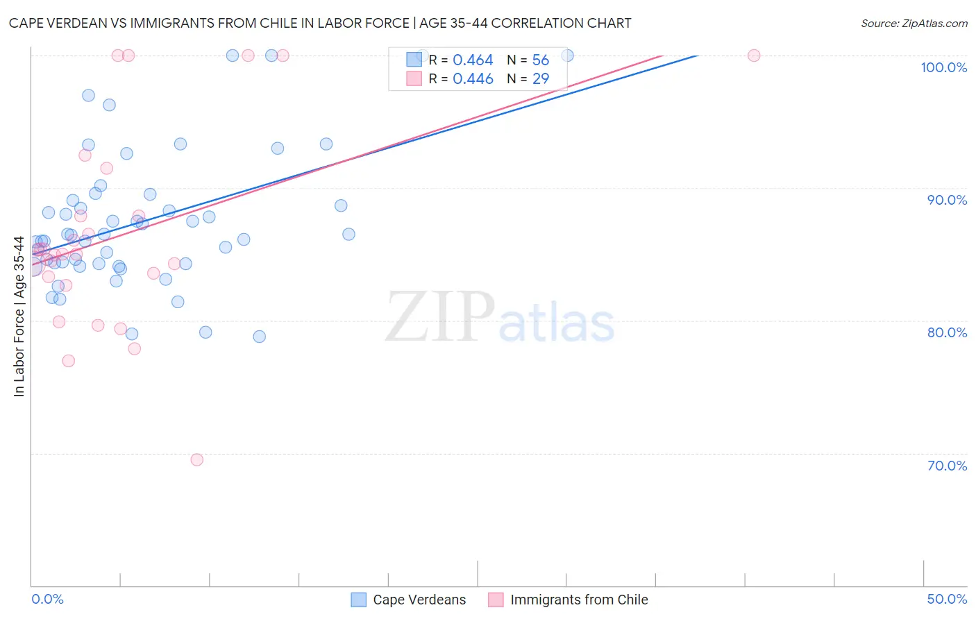 Cape Verdean vs Immigrants from Chile In Labor Force | Age 35-44